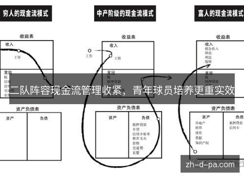 二队阵容现金流管理收紧，青年球员培养更重实效